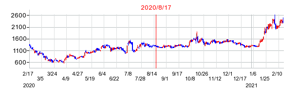 2020年8月17日 14:01前後のの株価チャート